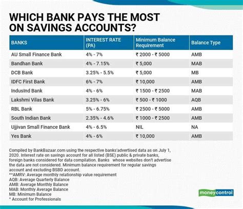 bank ozk interest rates  Bread Savings offers five terms of CDs